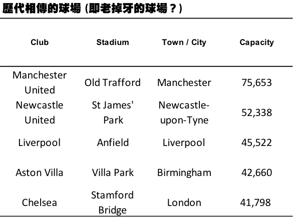 資料來源：Premier League ／筆者整合。