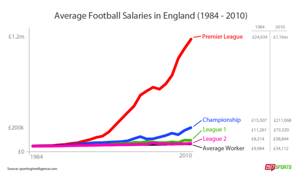 足球員工資走勢（1984—2010）（SportingIntelligence.com 圖片）